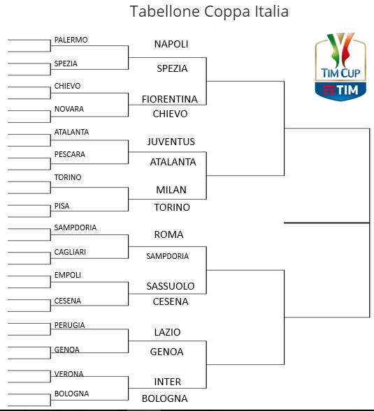 Coppa Italia: Genoa e Bologna qualificate