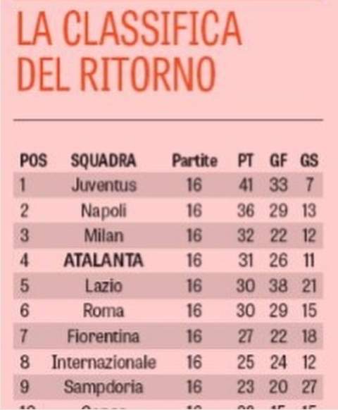 la classifica del ritorno