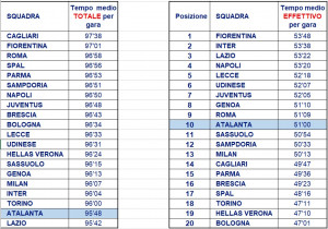 Serie A 2019-20 Tempo medio tab 1