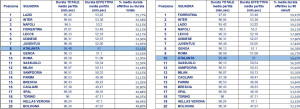 Serie A 2019-20 Tempo medio tab 2